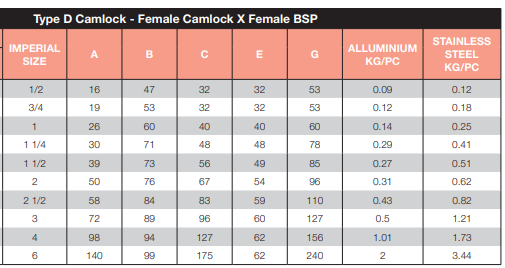 Stainless Steel 316 Camlock Type D 3/4" 20mm Female Camlock x Female BSP