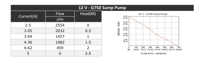 SeaFlo G750 Sump Pump - Submersible Bilge Pump - 12 Volt Flow Rate 45.4 LMP